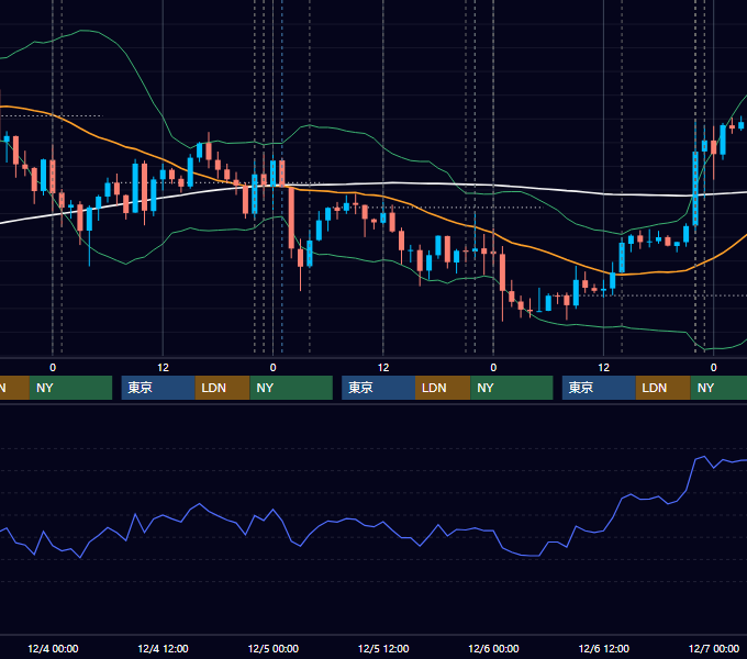 2013年12月2日〜12月6日 USD/JPY 1時間足チャート