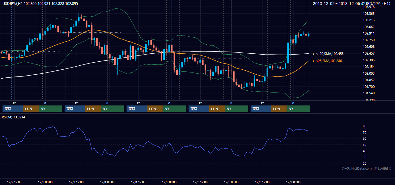 2013年12月2日(月)〜12月6日(金) USD/JPY 1時間足チャート