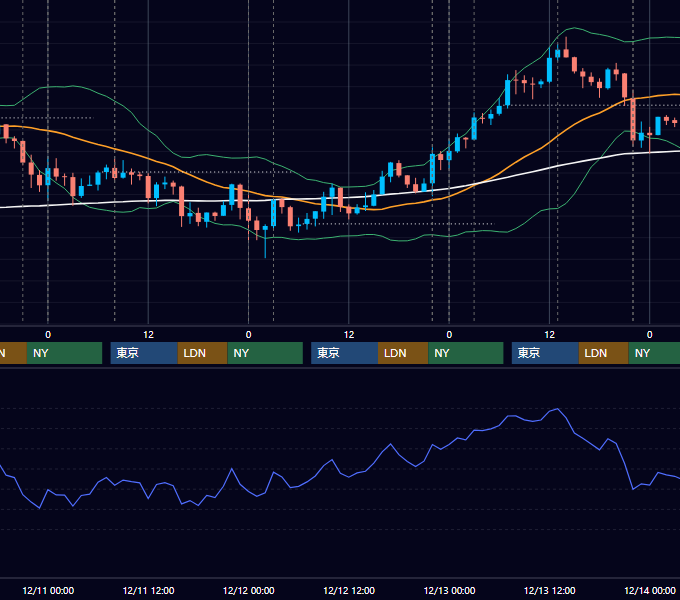 2013年12月9日〜12月13日 USD/JPY 1時間足チャート