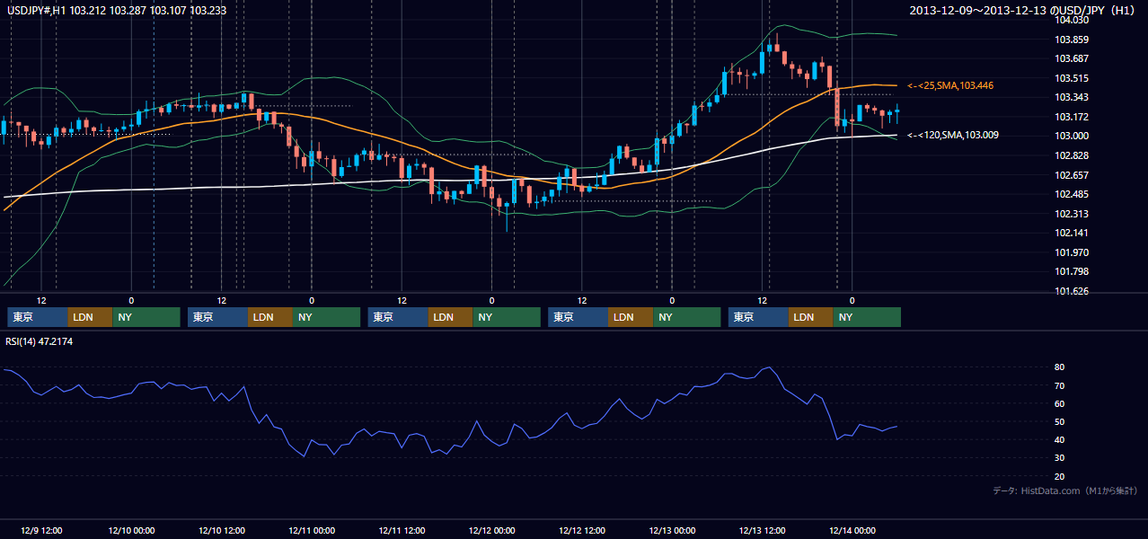 2013年12月9日(月)〜12月13日(金) USD/JPY 1時間足チャート