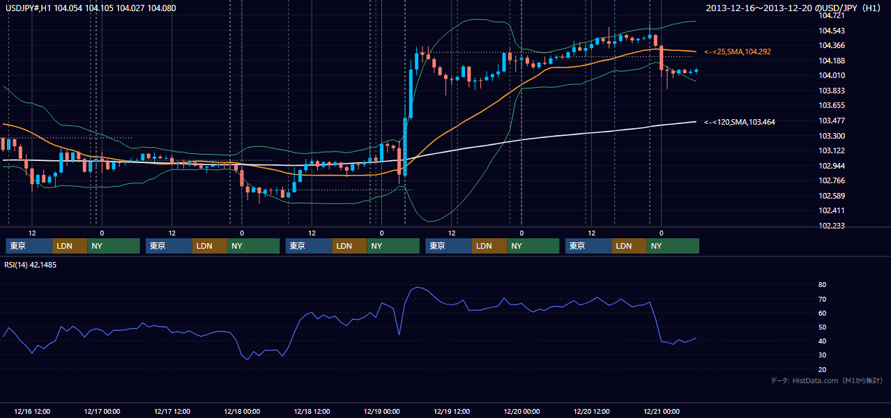 2013年12月16日(月)〜12月20日(金) USD/JPY 1時間足チャート