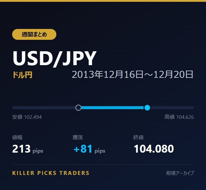USD/JPY 2013年12月16日〜12月20日 値幅213pips