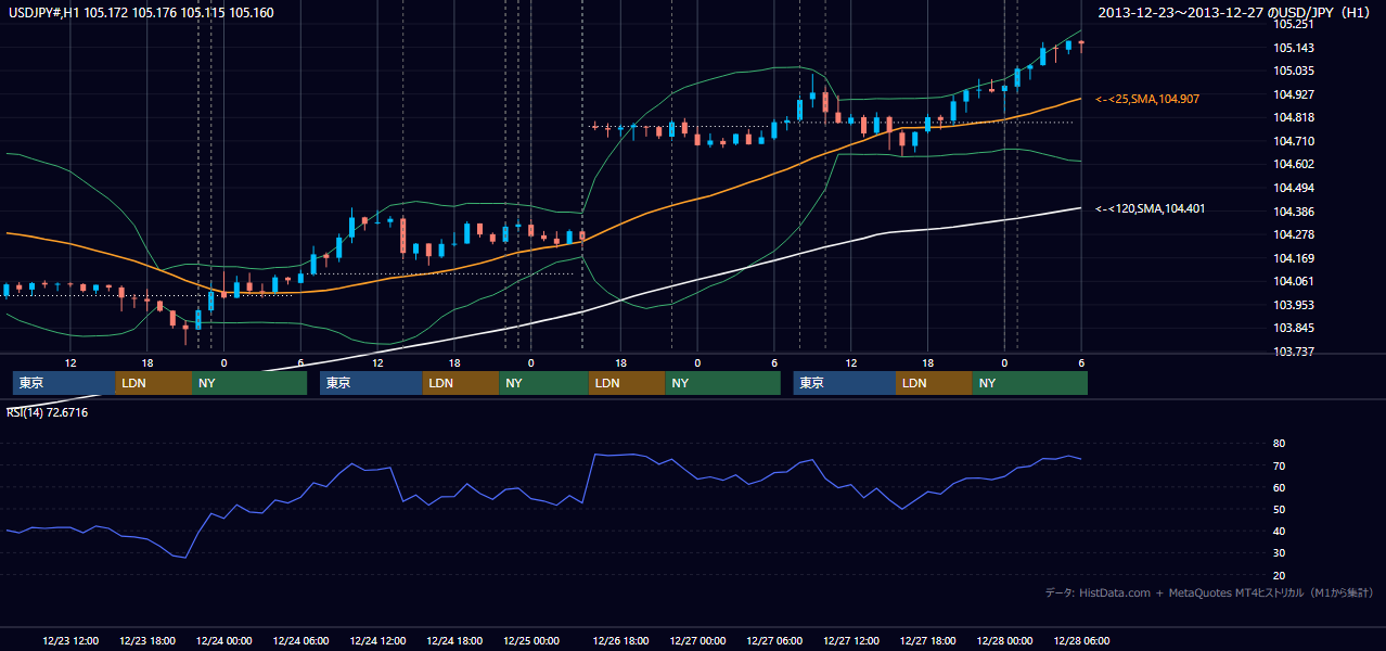 2013年12月23日(月)〜12月27日(金) USD/JPY 1時間足チャート