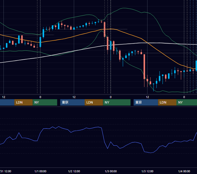 2013年12月30日〜1月3日 USD/JPY 1時間足チャート