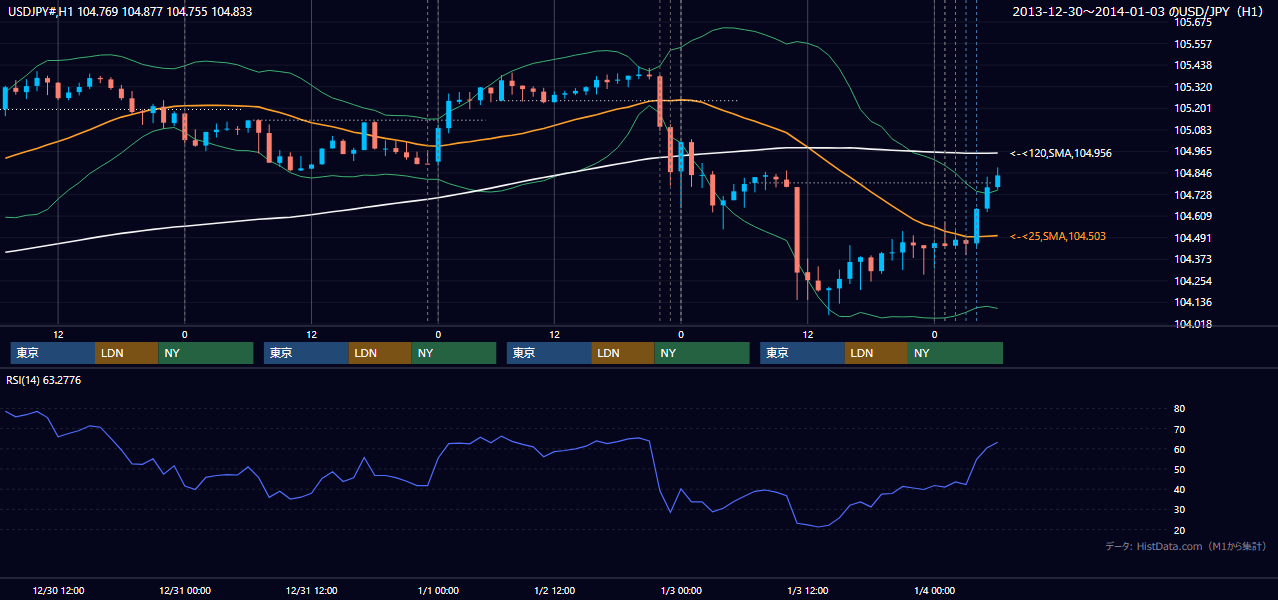 2013年12月30日（月）〜1月3日（木） USD/JPY 1時間足チャート