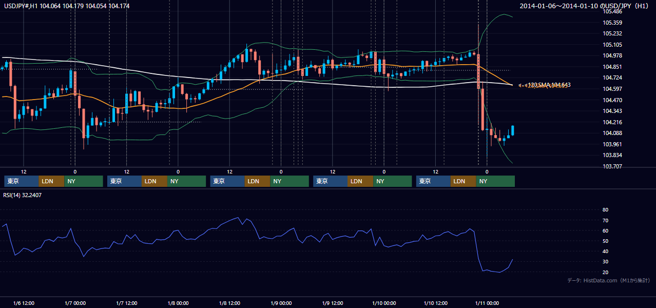 2014年1月6日（月）〜1月10日（金） USD/JPY 1時間足チャート