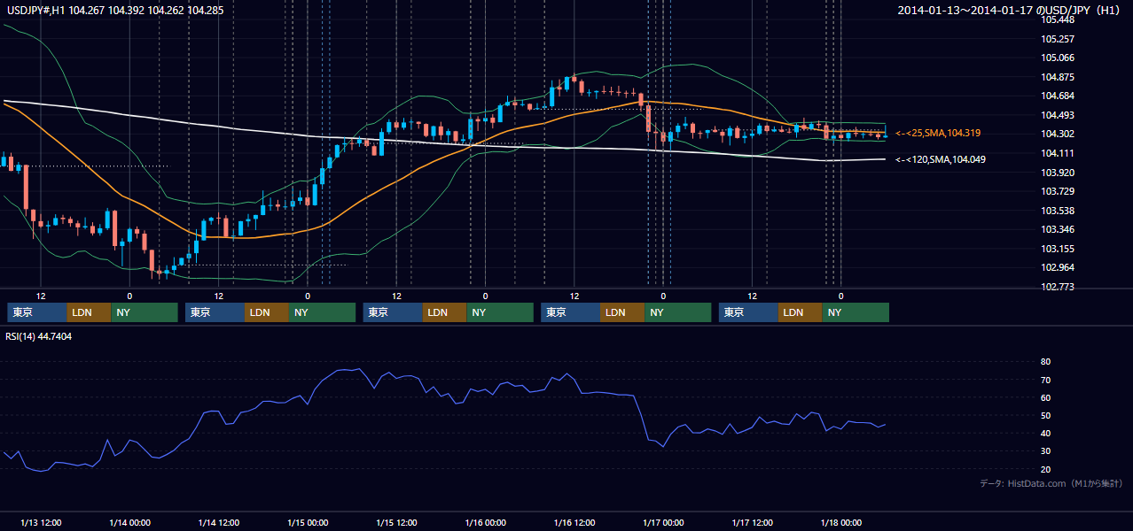 2014年1月13日(月)〜1月17日(金) USD/JPY 1時間足チャート