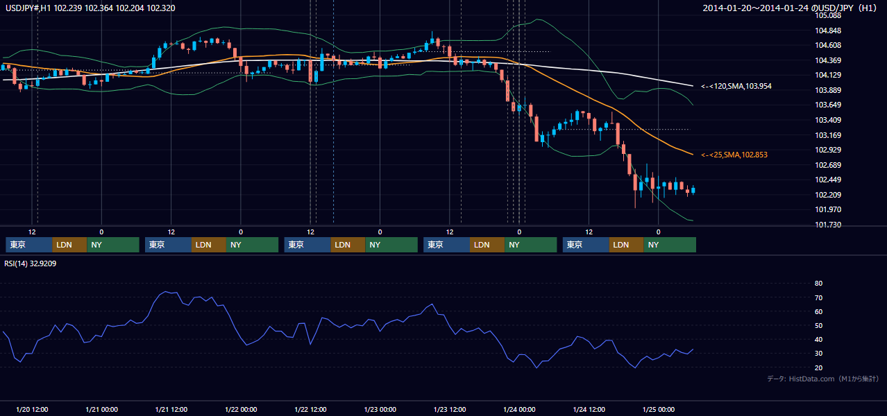 2014年1月20日（月）〜1月24日（金） USD/JPY 1時間足チャート