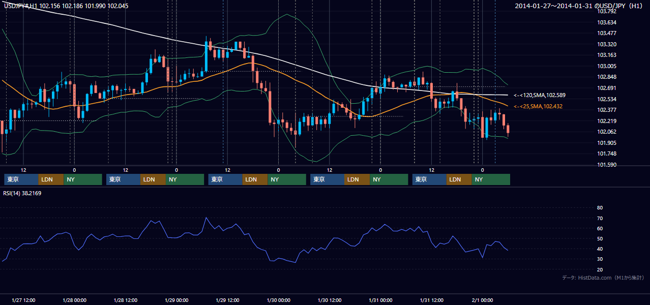 2014年1月27日(月)〜1月31日(金) USD/JPY 1時間足チャート