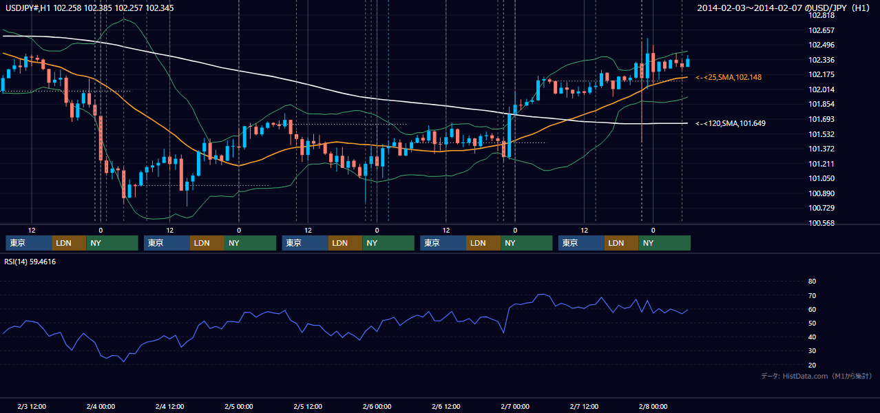 2014年2月3日（月）〜2月7日（金） USD/JPY 1時間足チャート