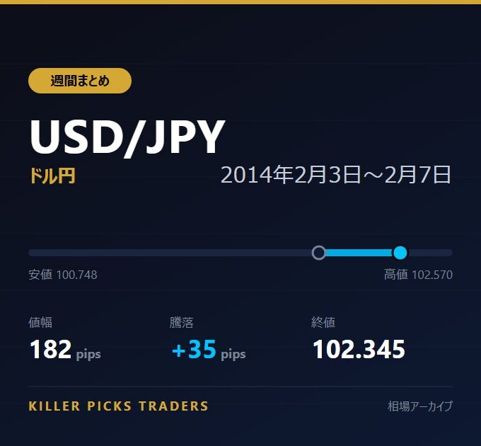 USD/JPY 2014年2月3日〜2月7日 値幅182pips
