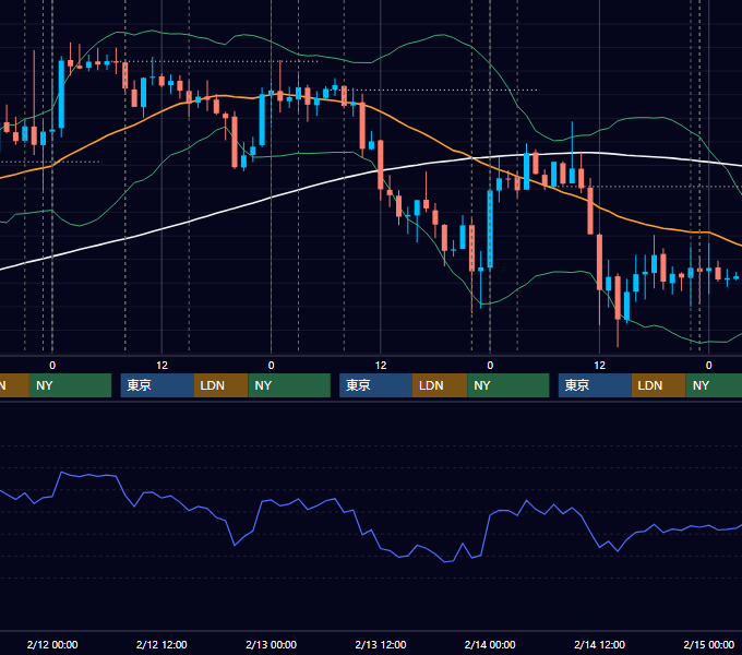 2014年2月10日〜2月14日 USD/JPY 1時間足チャート