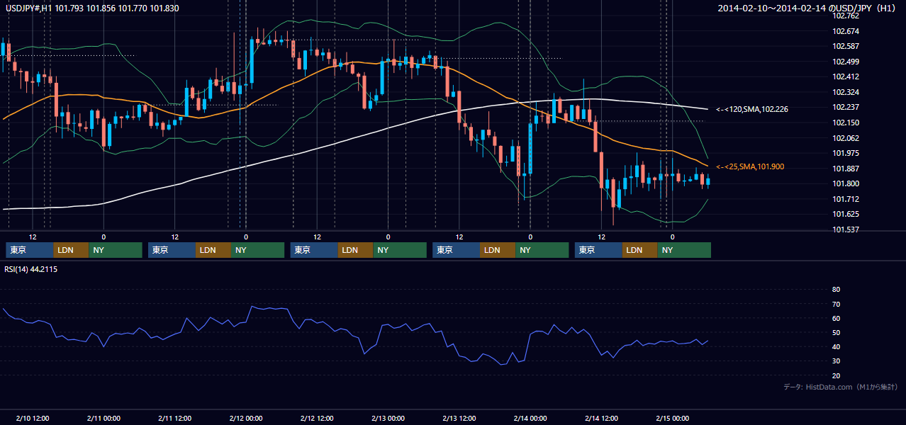 2014年2月10日(月)〜2月14日(金) USD/JPY 1時間足チャート