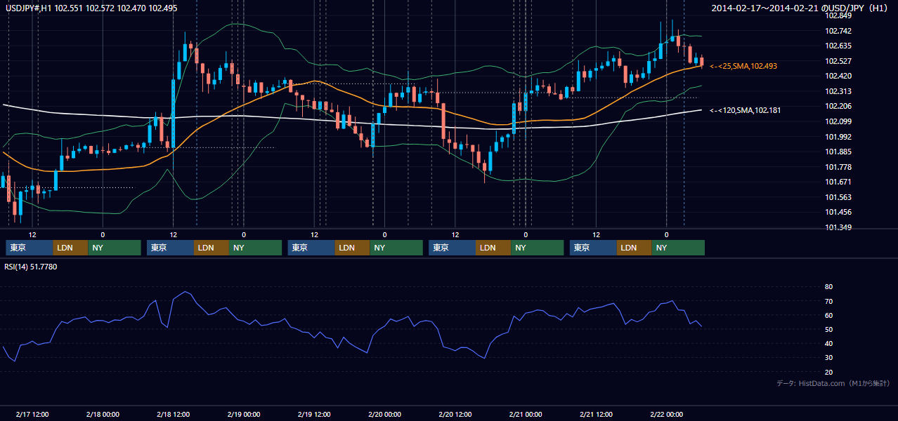 2014年2月17日(月)〜2月21日(金) USD/JPY 1時間足チャート