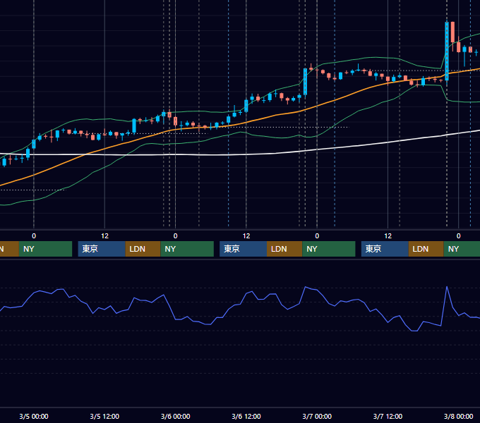 2014年3月3日〜3月7日 USD/JPY 1時間足チャート