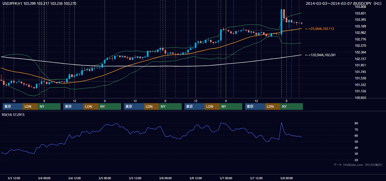 2014年3月3日（月）〜3月7日（金） USD/JPY 1時間足チャート