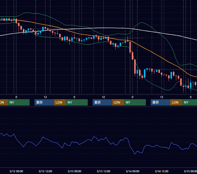 2014年3月10日〜3月14日 USD/JPY 1時間足チャート