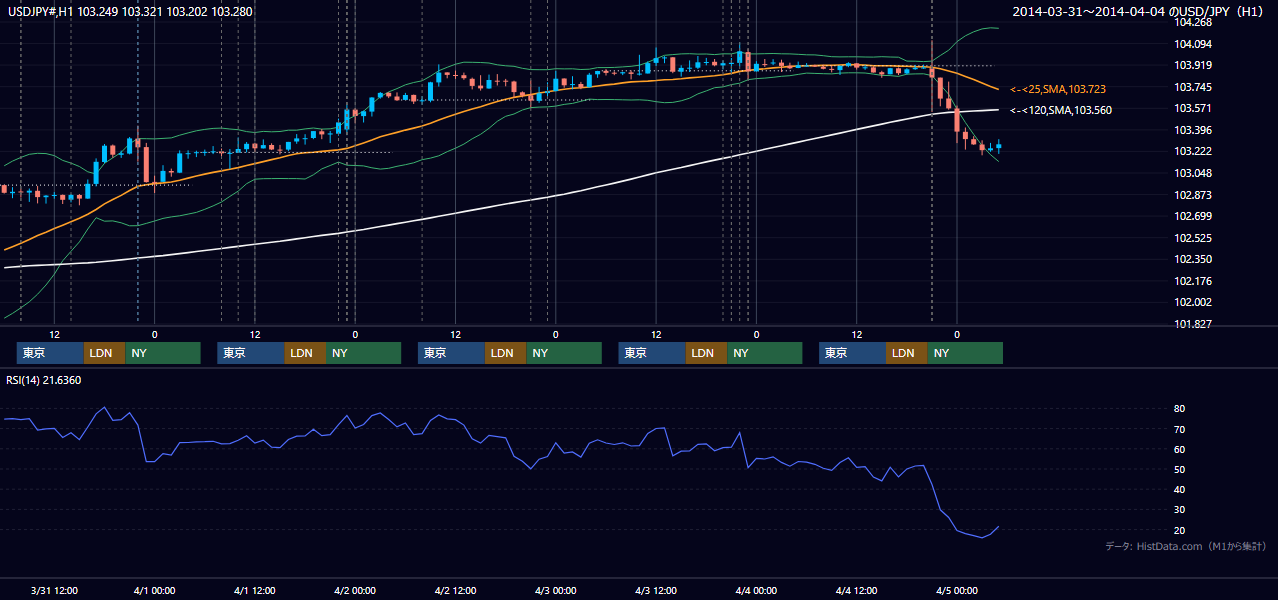 2014年3月31日（月）〜4月4日（金） USD/JPY 1時間足チャート