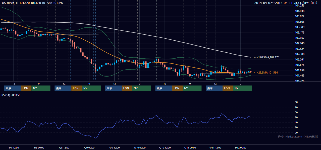 2014年4月7日（月）〜4月11日（金） USD/JPY 1時間足チャート