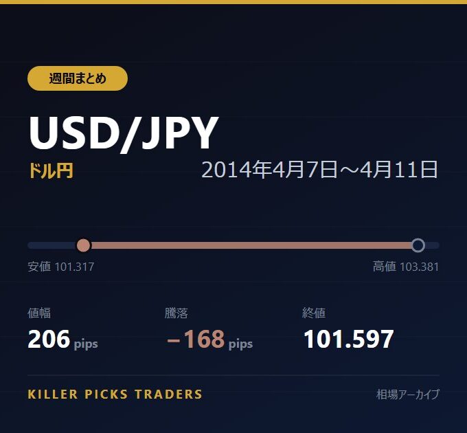 USD/JPY 2014年4月7日〜4月11日 値幅206pips