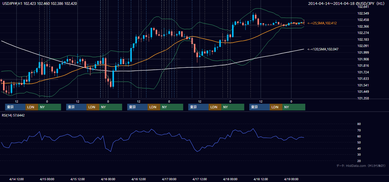 2014年4月14日(月)〜4月18日(金) USD/JPY 1時間足チャート