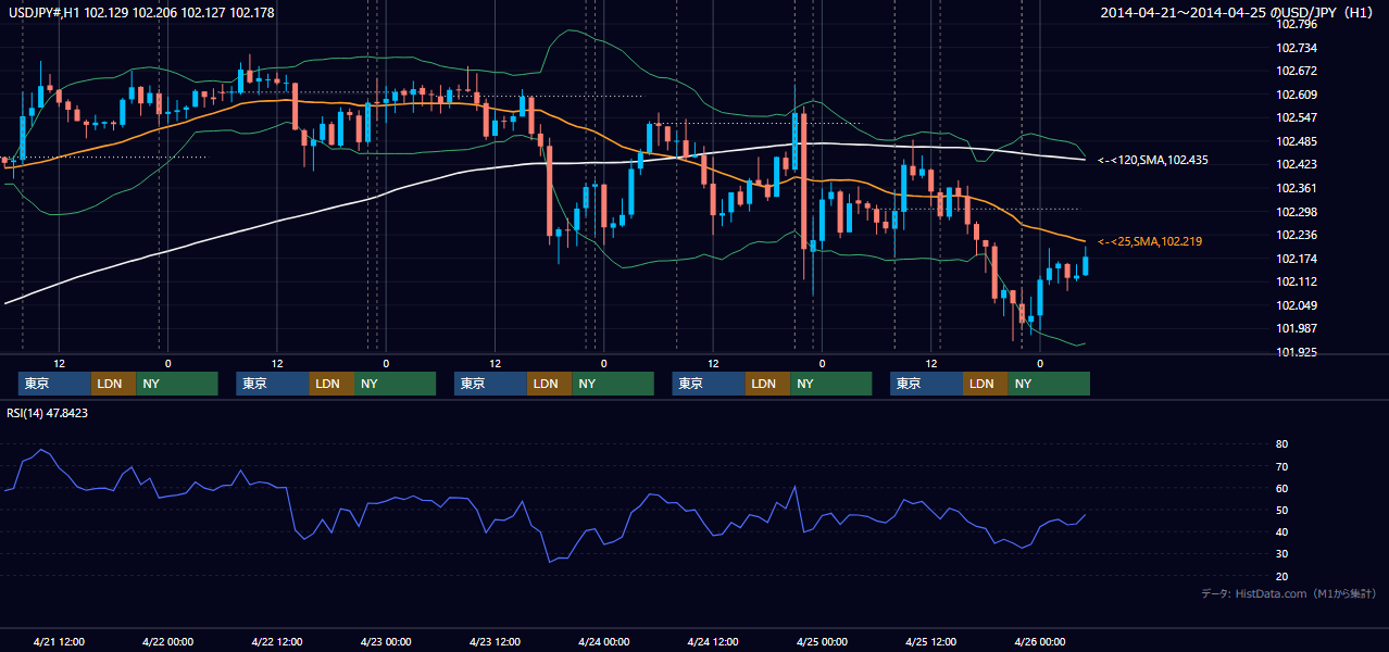 2014年4月21日(月)〜4月25日(金) USD/JPY 1時間足チャート