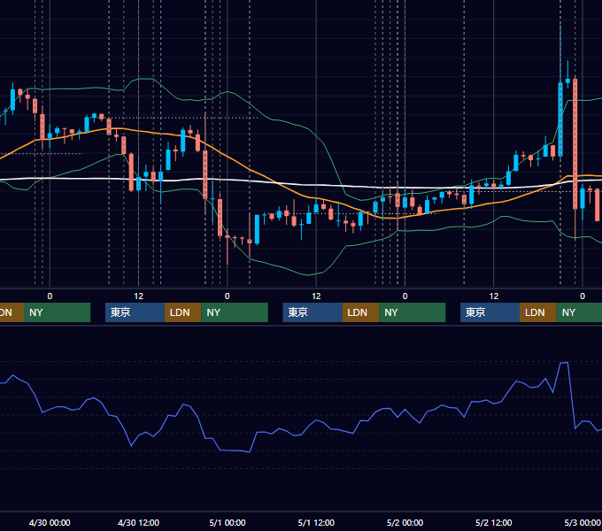 2014年4月28日〜5月2日 USD/JPY 1時間足チャート