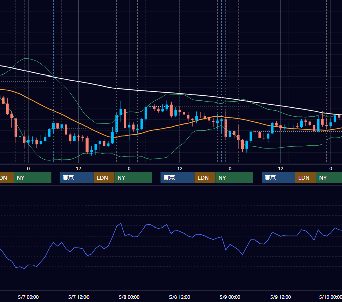 2014年5月5日〜5月9日 USD/JPY 1時間足チャート
