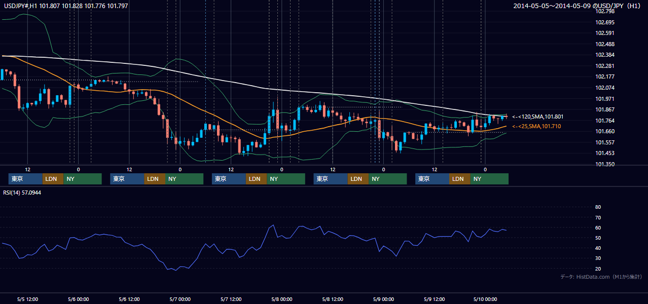 2014年5月5日（月）〜5月9日（金） USD/JPY 1時間足チャート