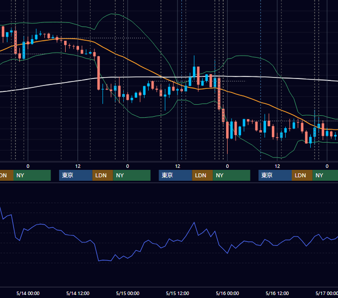 2014年5月12日〜5月16日 USD/JPY 1時間足チャート