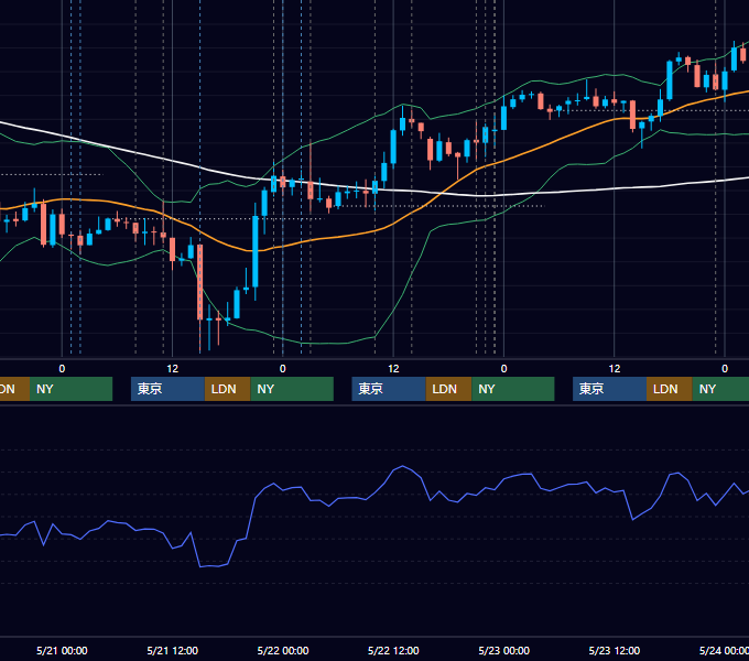 2014年5月19日〜5月23日 USD/JPY 1時間足チャート