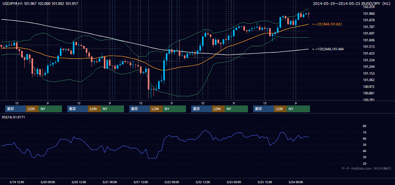 2014年5月19日(月)〜5月23日(金) USD/JPY 1時間足チャート