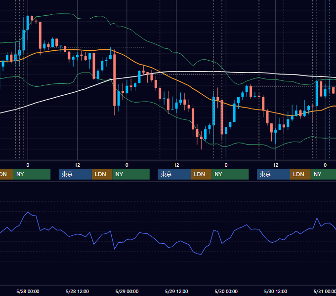 2014年5月26日〜5月30日 USD/JPY 1時間足チャート