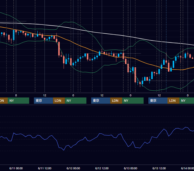 2014年6月9日〜6月13日 USD/JPY 1時間足チャート