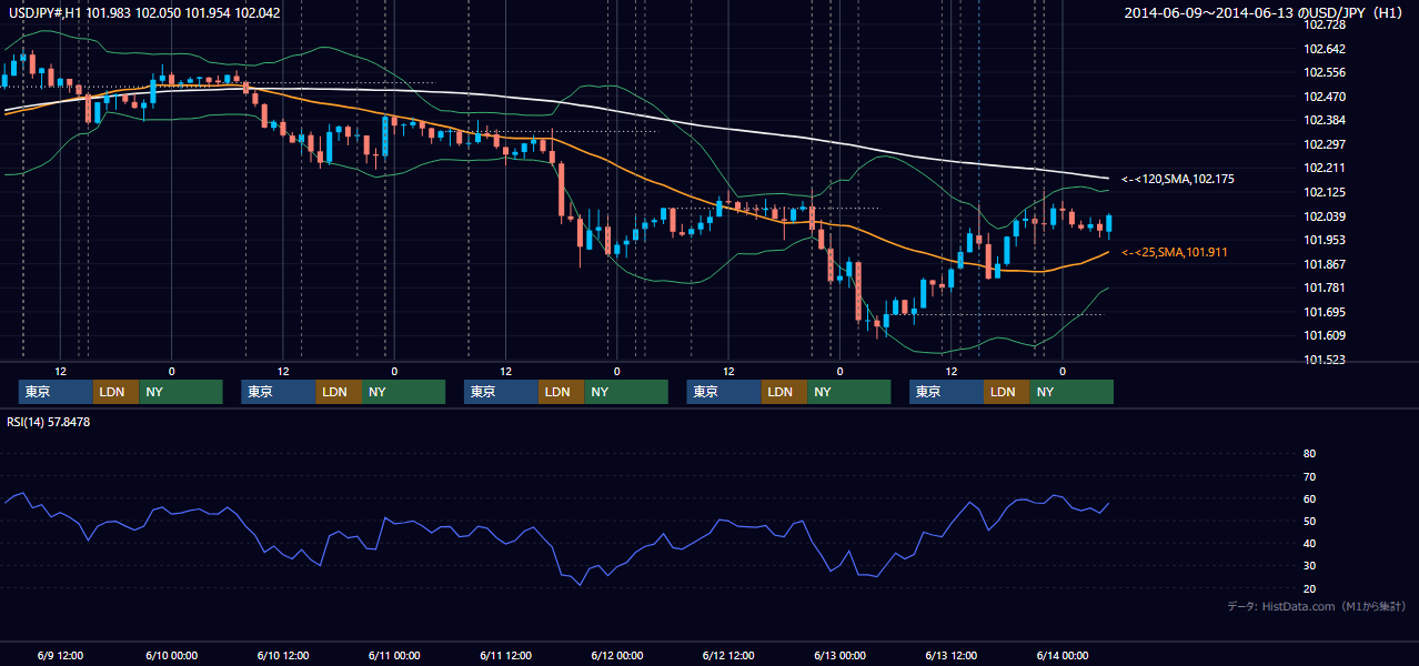 2014年6月9日（月）〜6月13日（金） USD/JPY 1時間足チャート