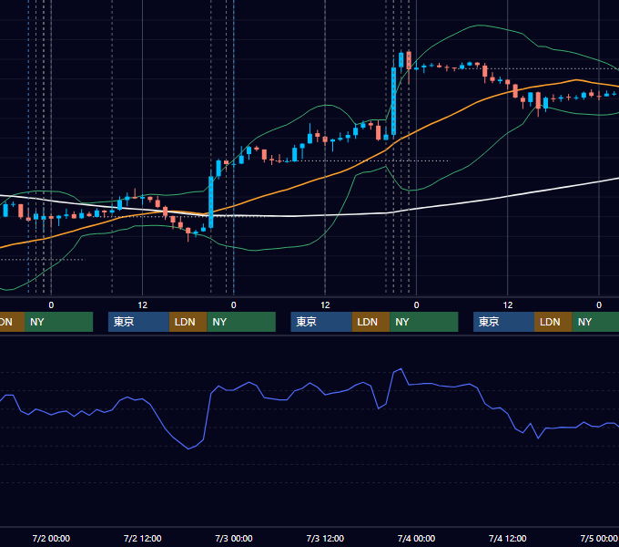 2014年6月30日〜7月4日 USD/JPY 1時間足チャート