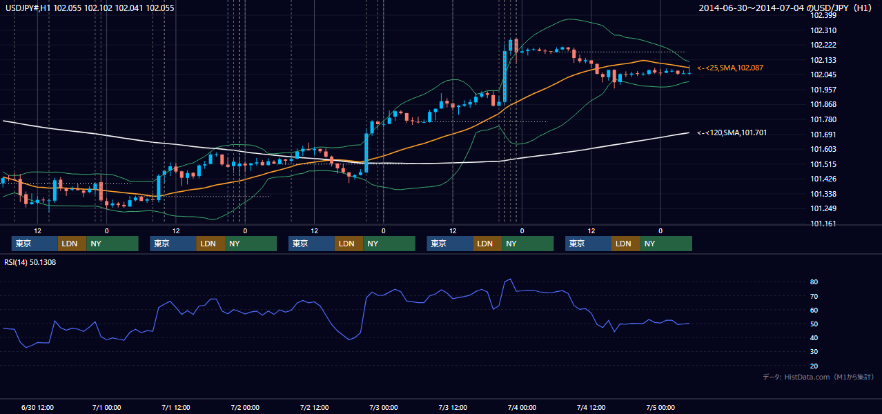 2014年6月30日(月)〜7月4日(金) USD/JPY 1時間足チャート