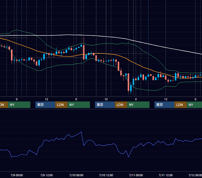2014年7月7日〜7月11日 USD/JPY 1時間足チャート
