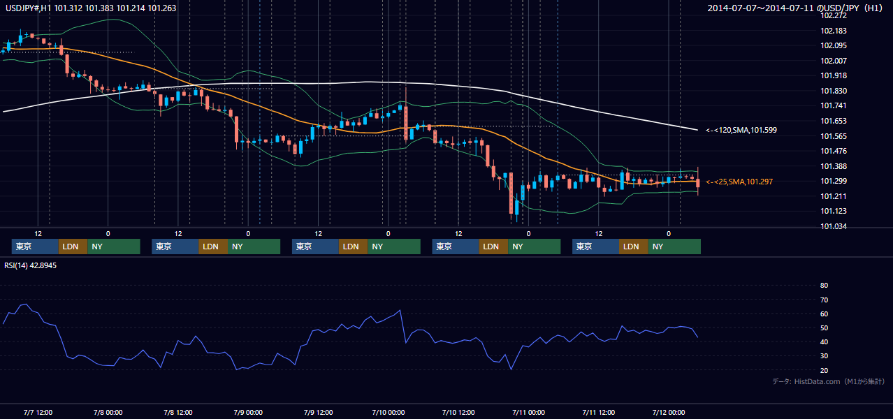2014年7月7日(月)〜7月11日(金) USD/JPY 1時間足チャート
