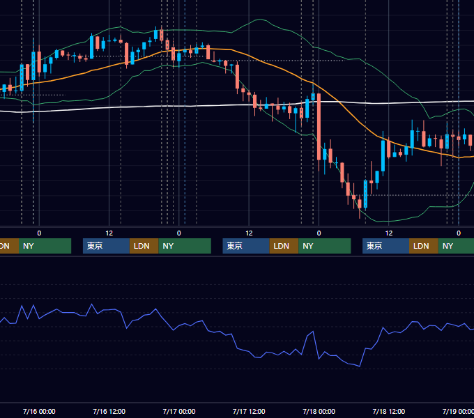 2014年7月14日〜7月18日 USD/JPY 1時間足チャート
