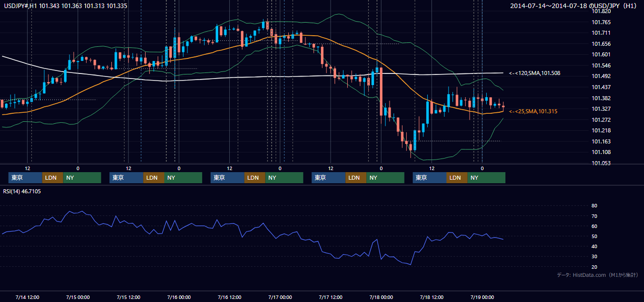 2014年7月14日（月）〜7月18日（金） USD/JPY 1時間足チャート