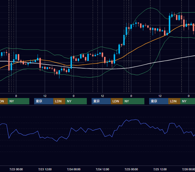 2014年7月21日〜7月25日 USD/JPY 1時間足チャート