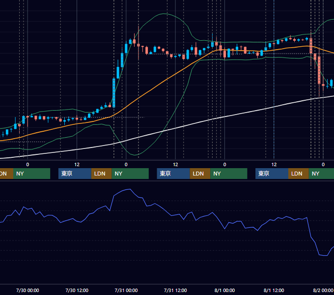 2014年7月28日〜8月1日 USD/JPY 1時間足チャート