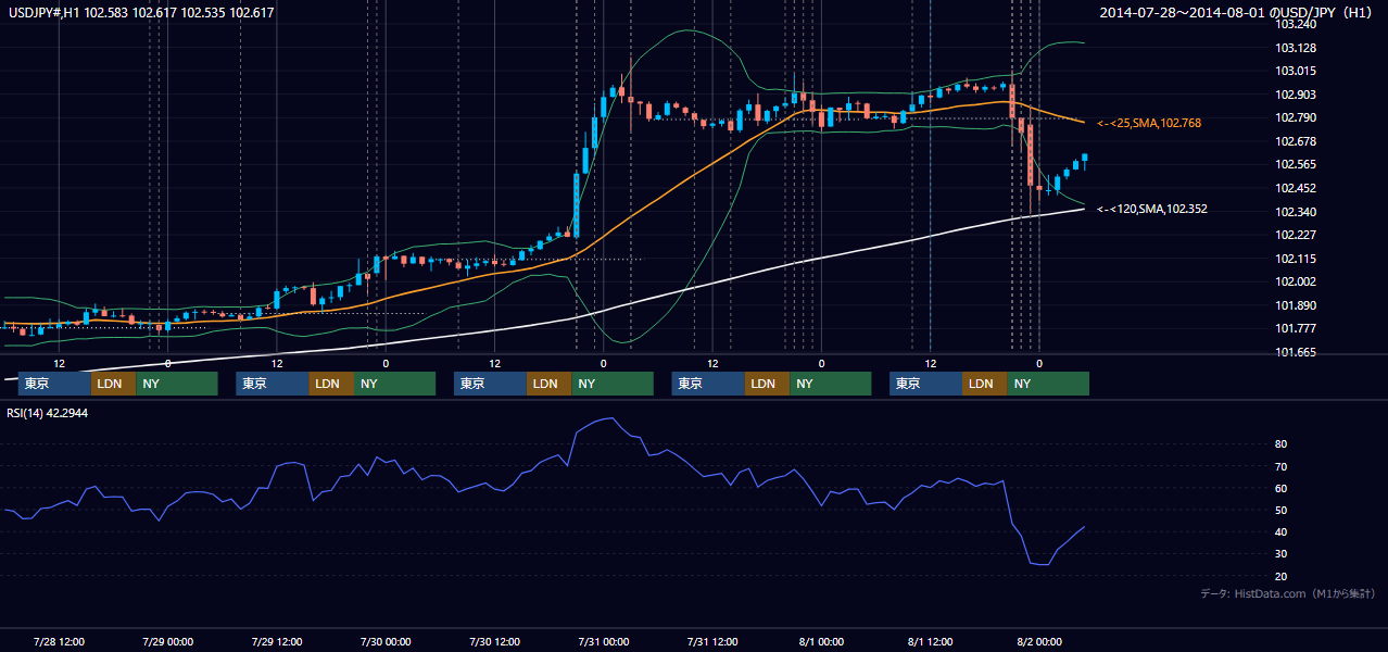 2014年7月28日(月)〜8月1日(金) USD/JPY 1時間足チャート