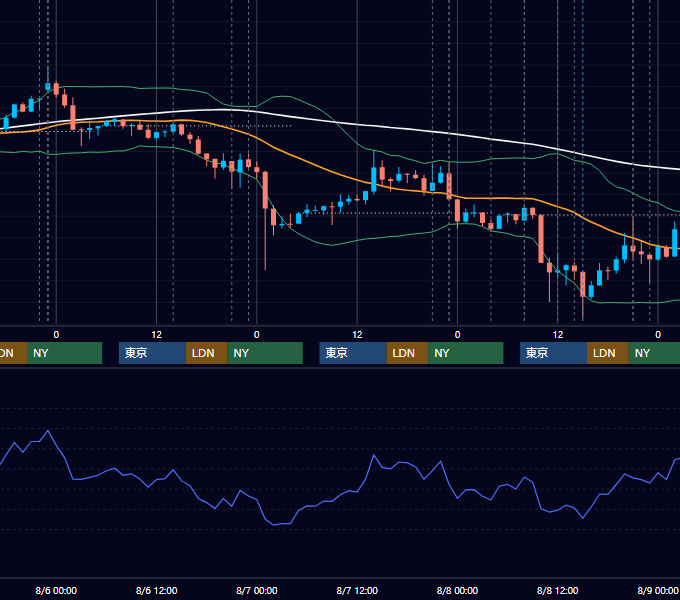 2014年8月4日〜8月8日 USD/JPY 1時間足チャート