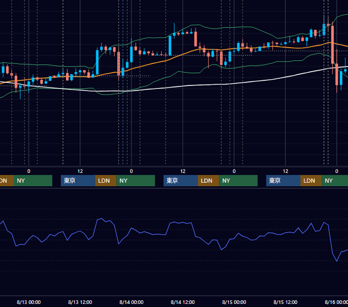 2014年8月11日〜8月15日 USD/JPY 1時間足チャート