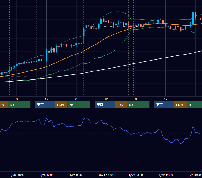 2014年8月18日〜8月22日 USD/JPY 1時間足チャート