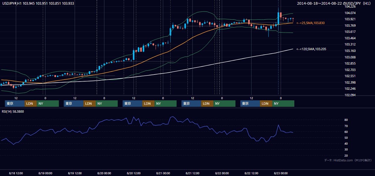2014年8月18日(月)〜8月22日(金) USD/JPY 1時間足チャート
