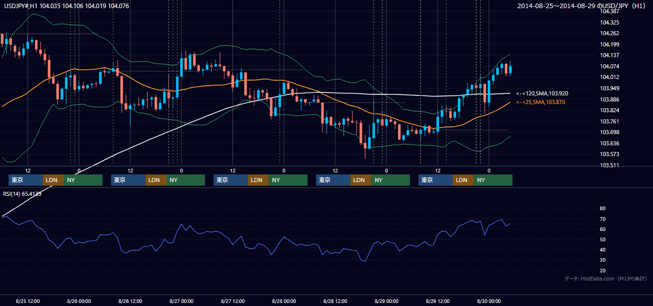 2014年8月25日(月)〜8月29日(金) USD/JPY 1時間足チャート