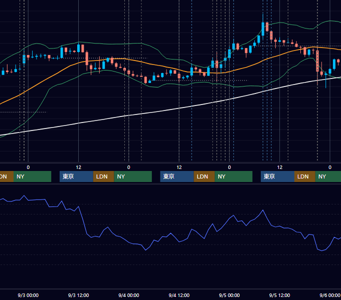 2014年9月1日〜9月5日 USD/JPY 1時間足チャート